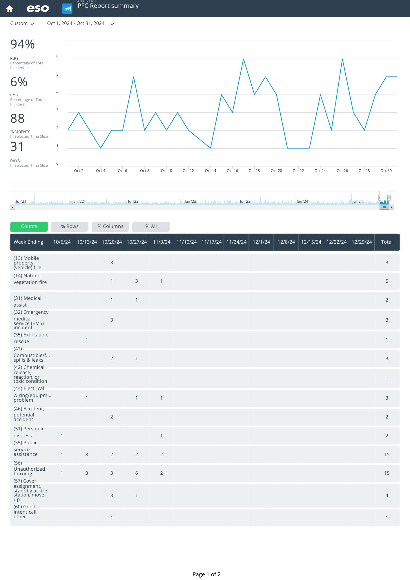 Oct.. Run Stats